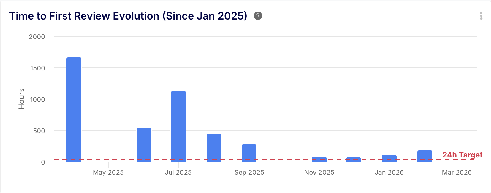 Time to First Review evolution before and after AI implementation by Keypup
